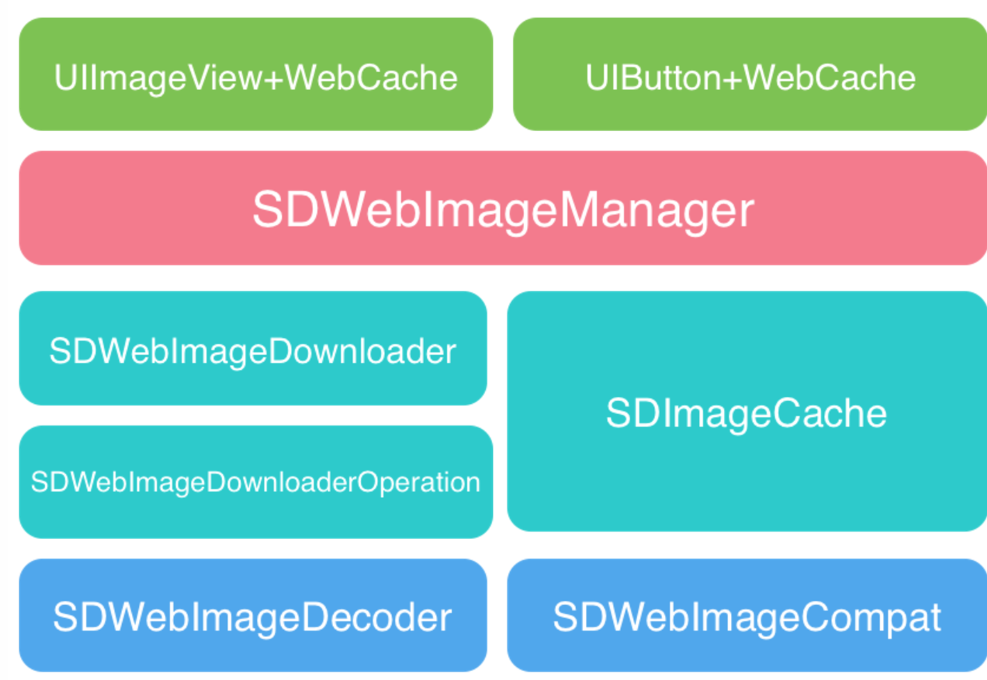 SDWebImage实现原理--两张图带你看懂_sd生成图片-CSDN博客